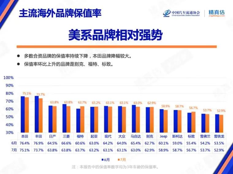 7月保值率榜单：豪华品牌不香了，，，，，，新能源车赶超燃油车？？？？？？