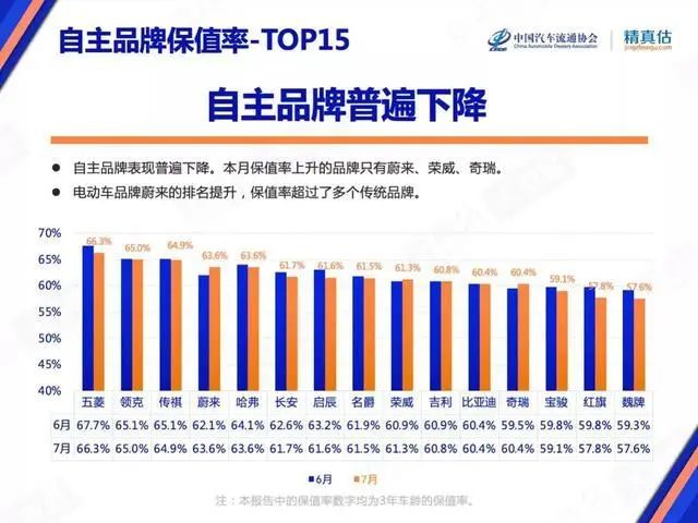 7月保值率榜单：豪华品牌不香了，，，，，，新能源车赶超燃油车？？？？？？