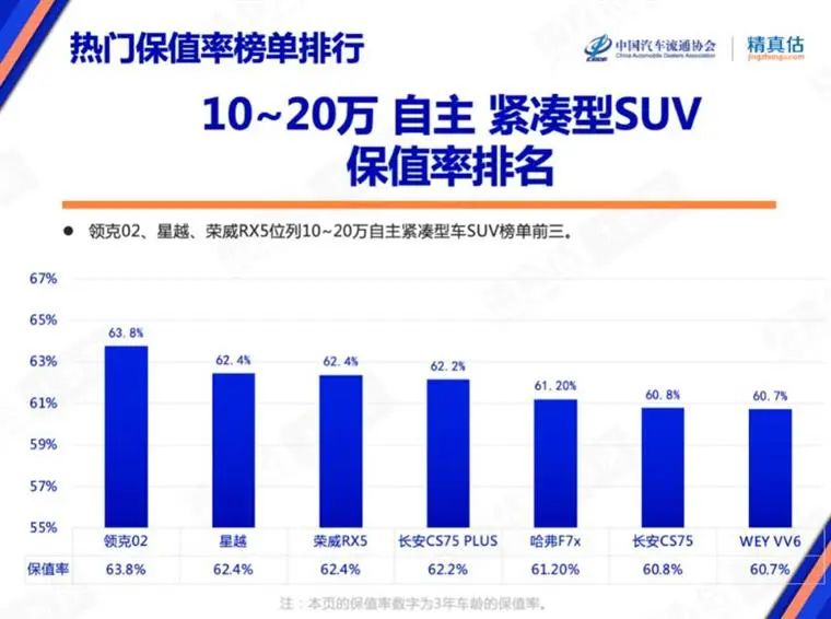 7月保值率榜单：豪华品牌不香了，，，，，，新能源车赶超燃油车？？？？？？