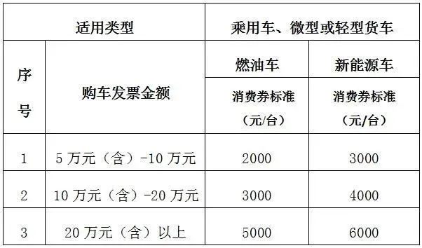 三季度汽车消费补助政策频发，，，，，多地补助最高达上万元
