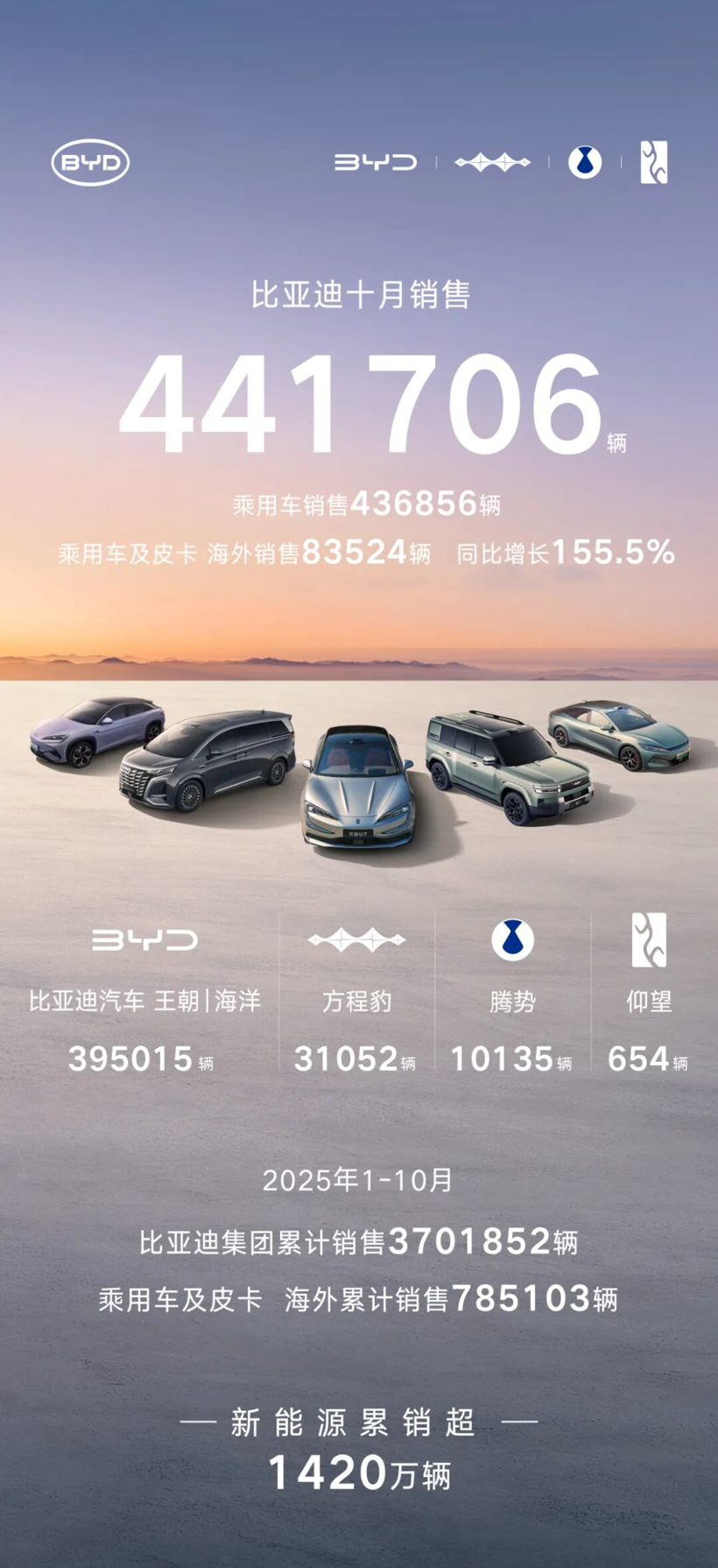 10月新能源销量颁布，，，，，，，多家车企再创新高！