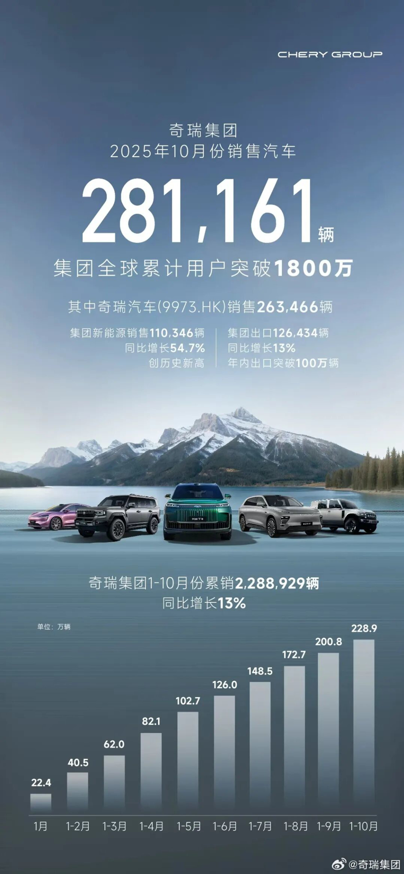 10月新能源销量颁布，，，，，，，多家车企再创新高！