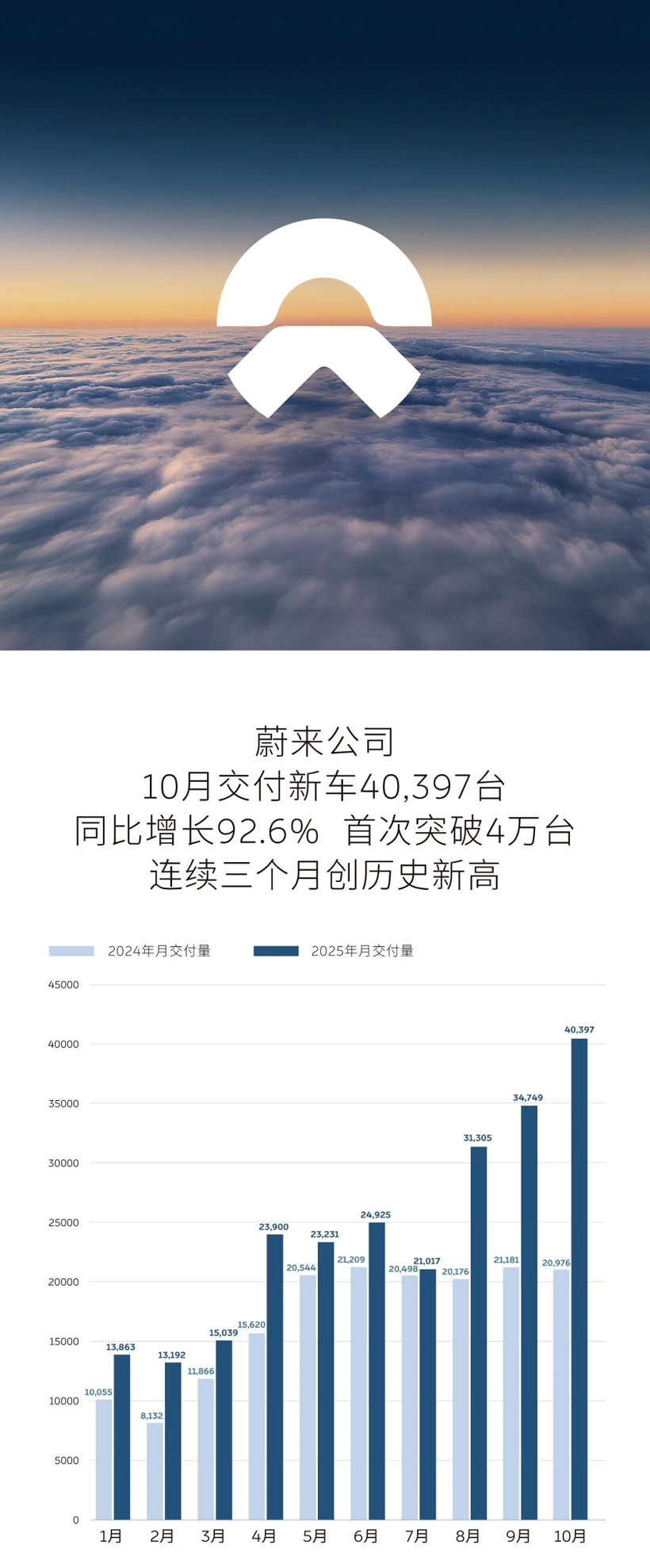 10月新能源销量颁布，，，，，，，多家车企再创新高！